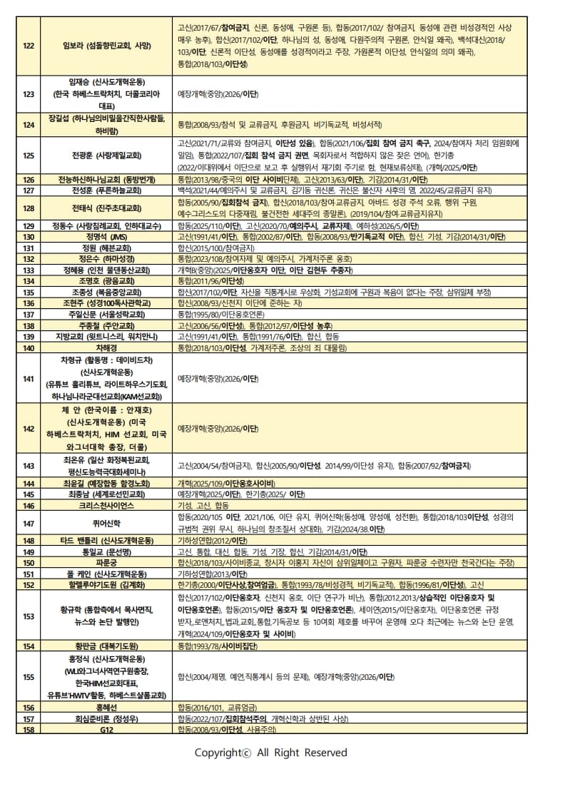 한국교회이단연구소 제공 주요 공교단 이단리스트_3