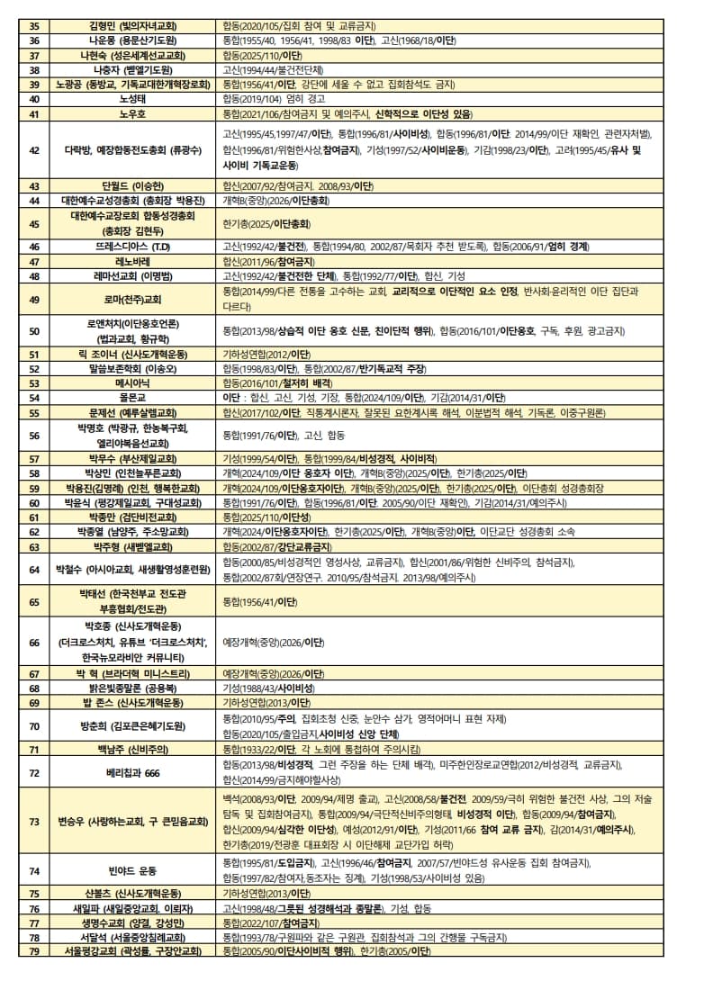 한국교회이단연구소 제공 주요 공교단 이단리스트_1