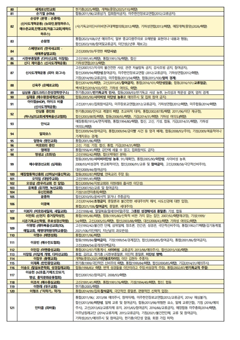 한국교회이단연구소 제공 주요 공교단 이단리스트_2